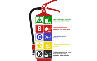 How to operate and use a Fire Extinguisher