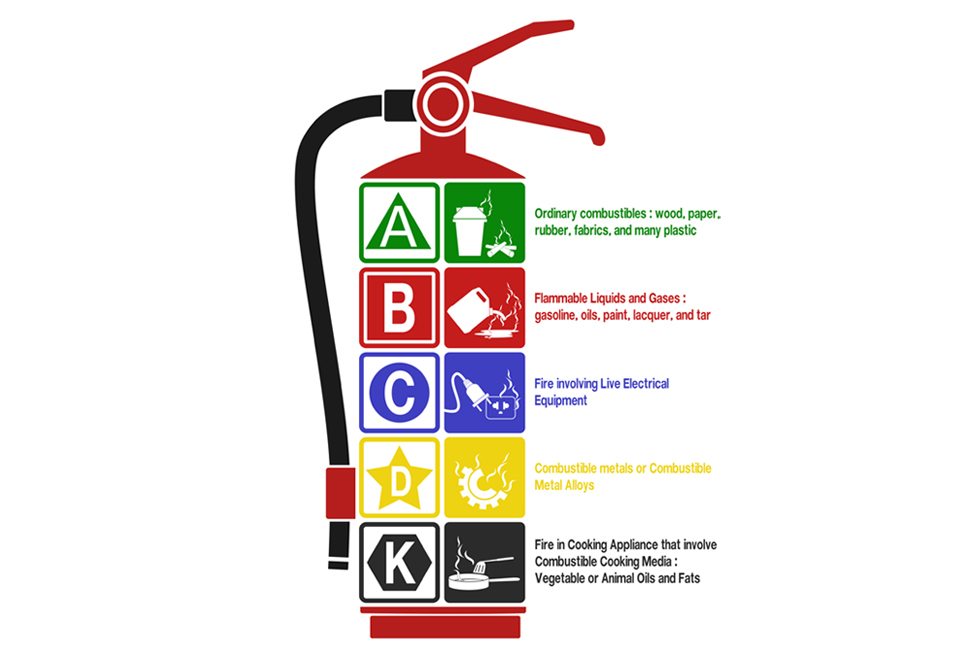 How to operate and use a Fire Extinguisher
